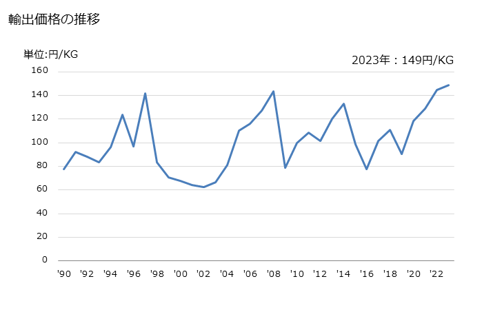 グラフ 年次 プロパン-1-オール、プロパン-2-オールの輸出動向 HS290512 輸出価格の推移