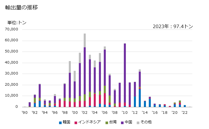 グラフ 年次 ブタン-1-オール(ノルマル-ブチルアルコール)の輸出動向 HS290513 輸出量の推移