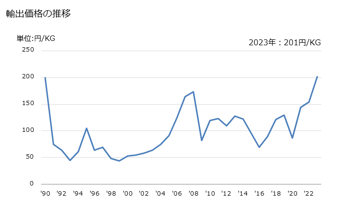 グラフ 年次 ブタン-1-オール(ノルマル-ブチルアルコール)の輸出動向 HS290513 輸出価格の推移