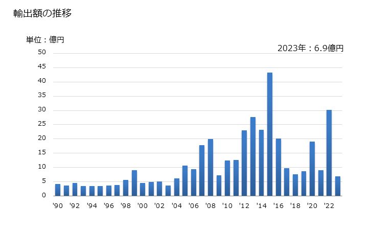 グラフ 年次 その他のブタノールの輸出動向 HS290514 輸出額の推移