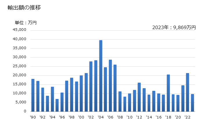 グラフ 年次 ドデカン-1-オール、ヘキサデカン-1-オール、オクタデカン-1-オールの輸出動向 HS290517 輸出額の推移