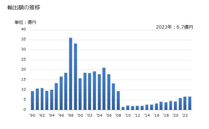 グラフ 年次 非環式テルペンアルコールの輸出動向 HS290522 輸出額の推移