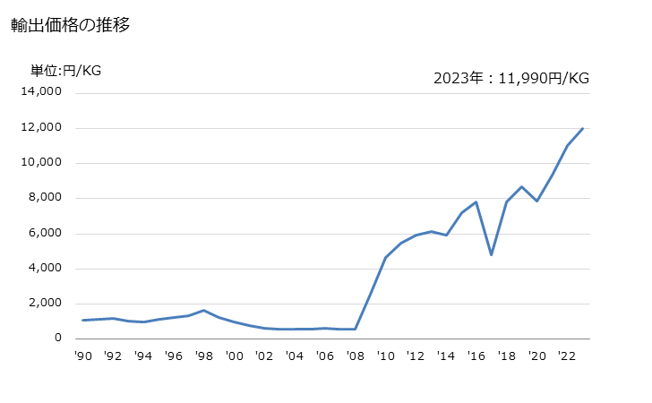 グラフ 年次 非環式テルペンアルコールの輸出動向 HS290522 輸出価格の推移