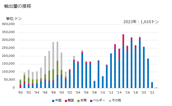 グラフ 年次 エチレングリコールの輸出動向 HS290531 輸出量の推移