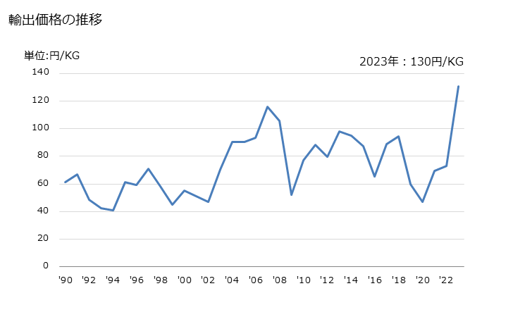 グラフ 年次 エチレングリコールの輸出動向 HS290531 輸出価格の推移