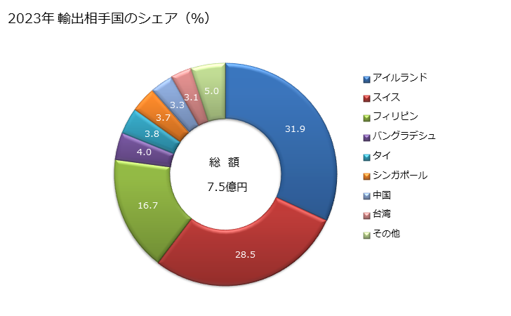 グラフ 年次 プロピレングリコールの輸出動向 HS290532 2023年 輸出相手国のシェア（％）