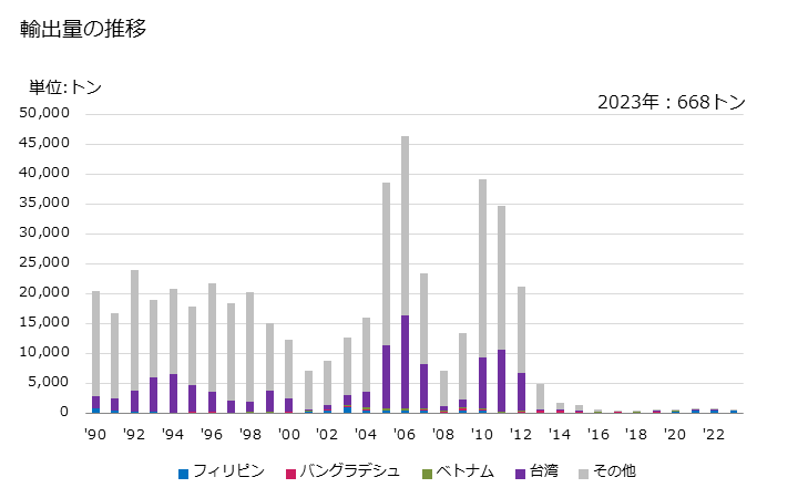 グラフ 年次 プロピレングリコールの輸出動向 HS290532 輸出量の推移