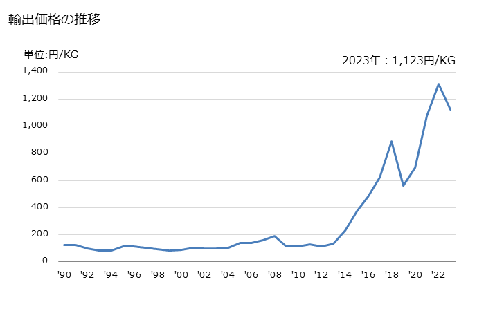 グラフ 年次 プロピレングリコールの輸出動向 HS290532 輸出価格の推移