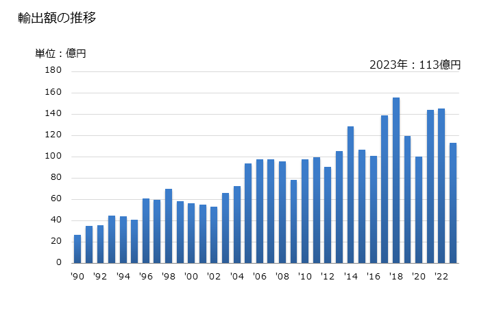 グラフ 年次 その他の二価アルコールの輸出動向 HS290539 輸出額の推移