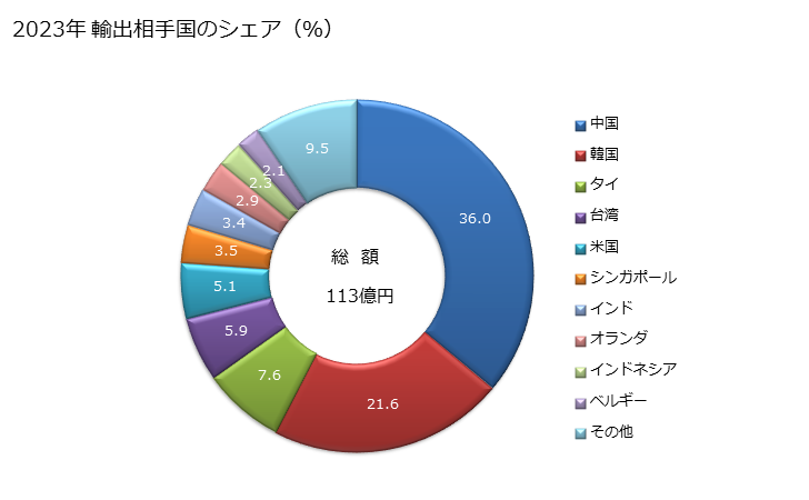 グラフ 年次 その他の二価アルコールの輸出動向 HS290539 2023年 輸出相手国のシェア（％）