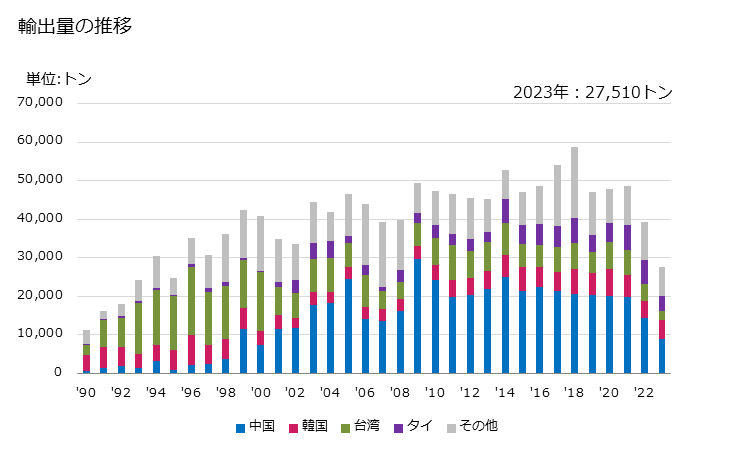 グラフ 年次 その他の二価アルコールの輸出動向 HS290539 輸出量の推移