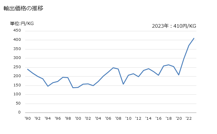 グラフ 年次 その他の二価アルコールの輸出動向 HS290539 輸出価格の推移