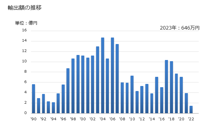 グラフ 年次 2-エチル-2-プロパン-1.3-ジオールの輸出動向 HS290541 輸出額の推移