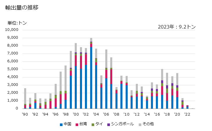グラフ 年次 2-エチル-2-プロパン-1.3-ジオールの輸出動向 HS290541 輸出量の推移
