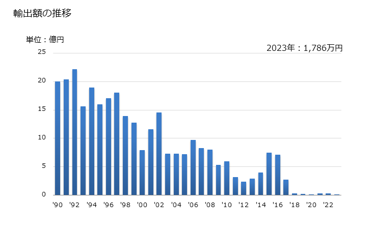グラフ 年次 ペンタエリトリトールの輸出動向 HS290542 輸出額の推移