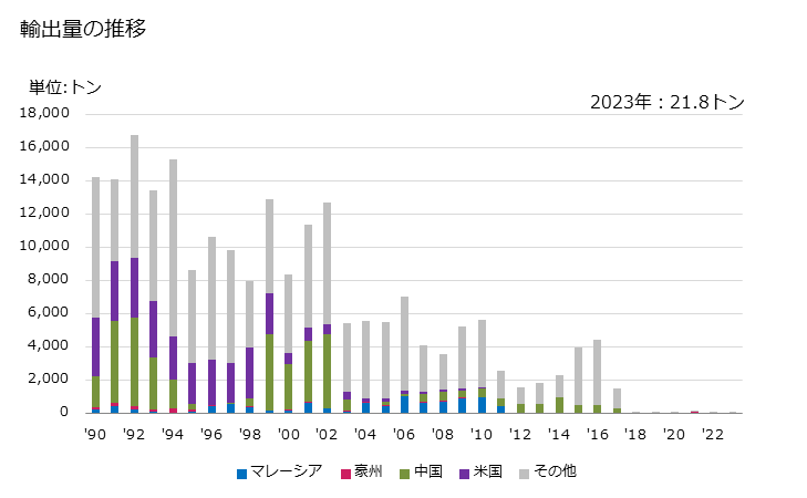 グラフ 年次 ペンタエリトリトールの輸出動向 HS290542 輸出量の推移