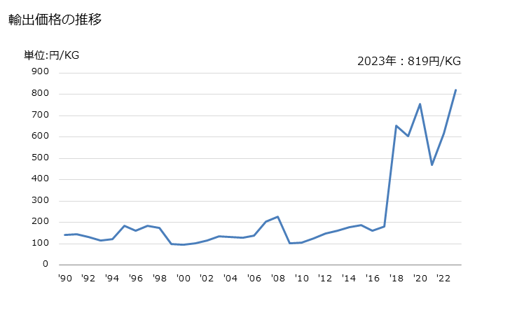 グラフ 年次 ペンタエリトリトールの輸出動向 HS290542 輸出価格の推移