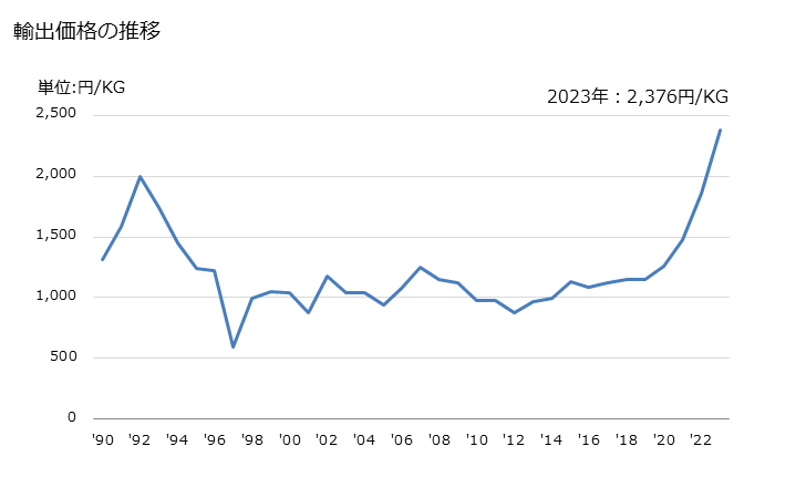 グラフ 年次 マンニトールの輸出動向 HS290543 輸出価格の推移