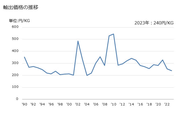 グラフ 年次 D-グルシトール(ソルビトール)の輸出動向 HS290544 輸出価格の推移