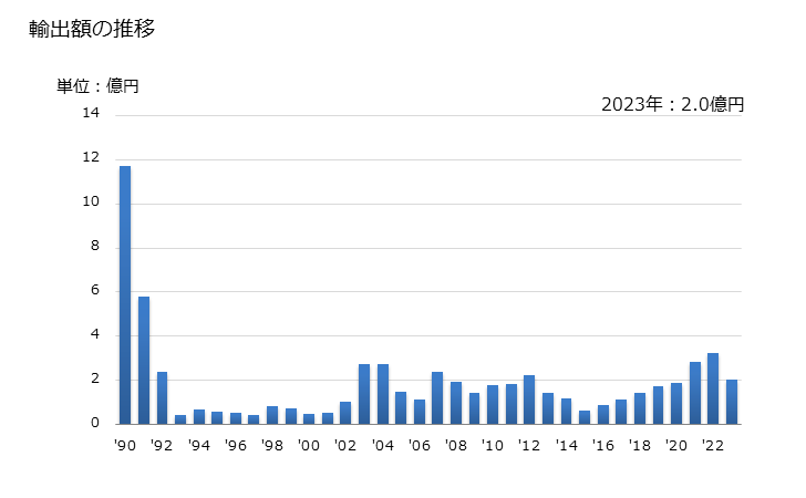 グラフ 年次 グリセリンの輸出動向 HS290545 輸出額の推移