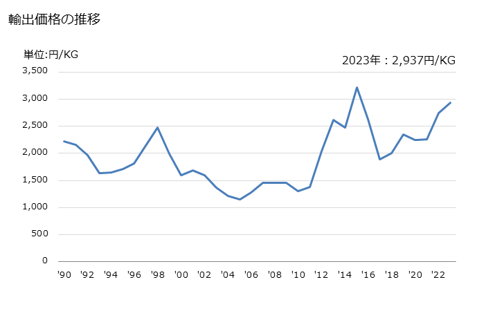 グラフ 年次 メントールの輸出動向 HS290611 輸出価格の推移
