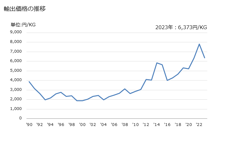 グラフ 年次 ステロール、イノシトールの輸出動向 HS290613 輸出価格の推移