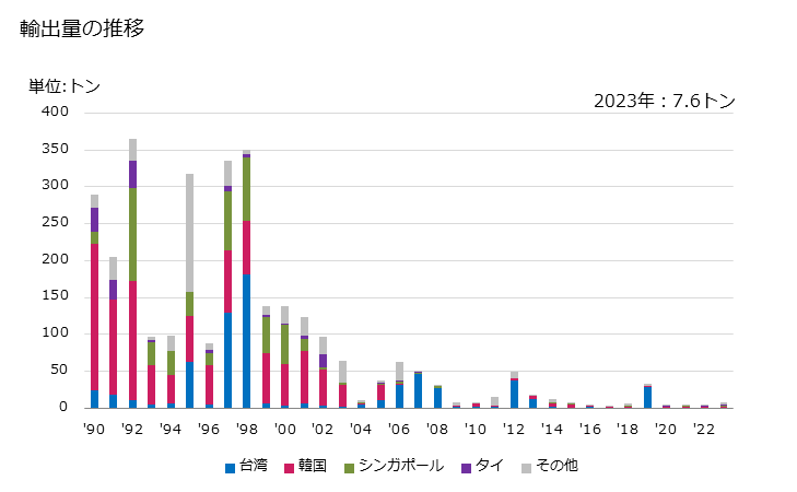 グラフ 年次 ベンジルアルコールの輸出動向 HS290621 輸出量の推移