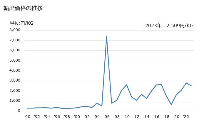 グラフ 年次 ベンジルアルコールの輸出動向 HS290621 輸出価格の推移