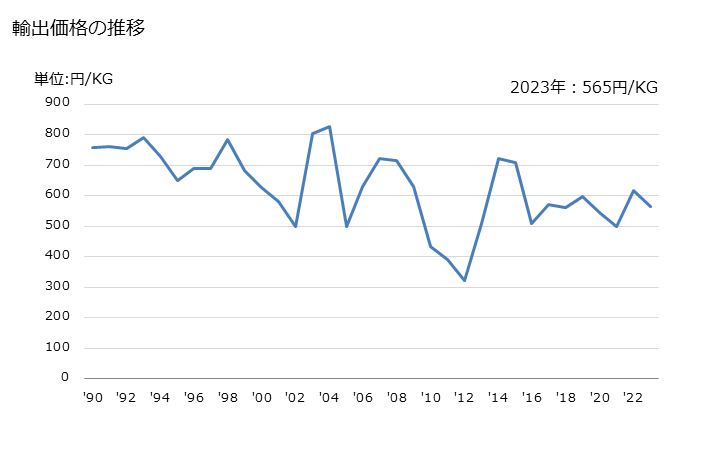 グラフ 年次 芳香族アルコールとそのロゲン化誘導体・スルホン化誘導体・ニトロ化誘導体・ニトロソ化誘導体及びこれらの複合誘導体のその他の物の輸出動向 HS290629 輸出価格の推移