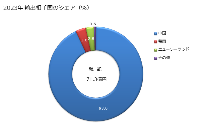 グラフ 年次 石炭酸及びその塩の輸出動向 HS290711 2023年 輸出相手国のシェア（％）