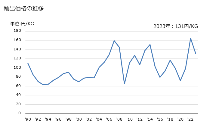 グラフ 年次 石炭酸及びその塩の輸出動向 HS290711 輸出価格の推移