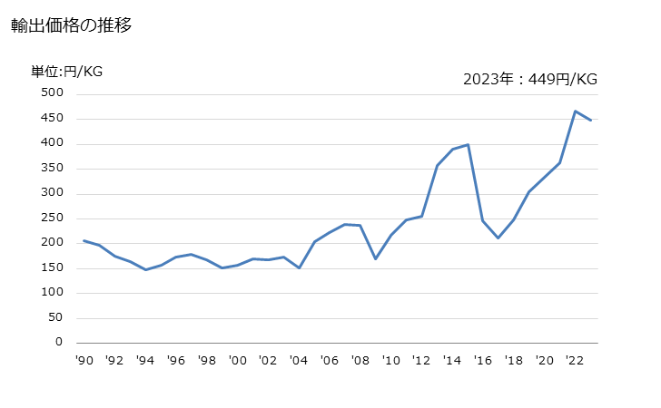 グラフ 年次 クレゾール及びその塩の輸出動向 HS290712 輸出価格の推移