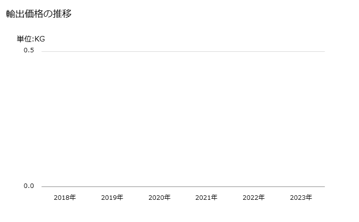 グラフ 年次 レソルシノール及びその塩の輸出動向 HS290721 輸出価格の推移