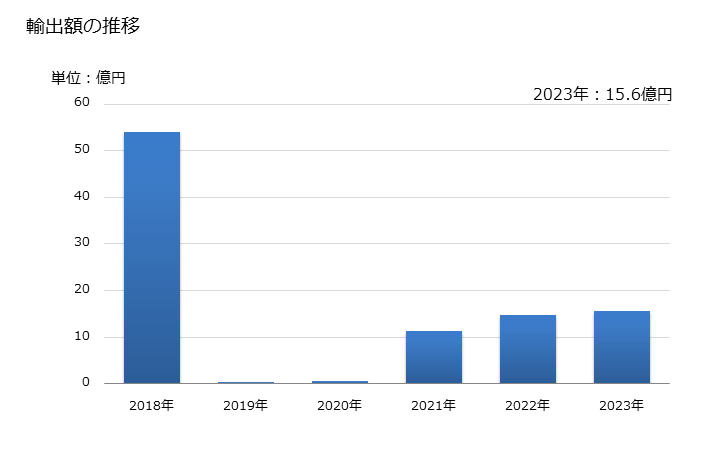 グラフ 年次 ヒドロキノン(キノール)及びその塩の輸出動向 HS290722 輸出額の推移