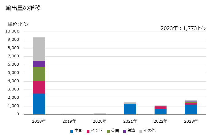 グラフ 年次 ヒドロキノン(キノール)及びその塩の輸出動向 HS290722 輸出量の推移