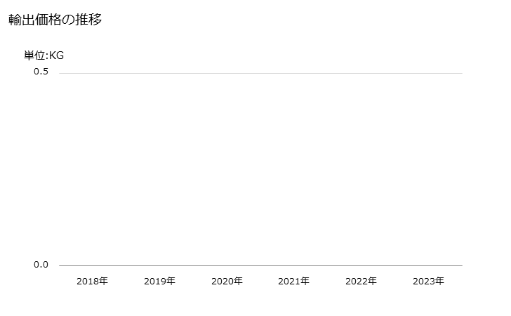 グラフ 年次 ヒドロキノン(キノール)及びその塩の輸出動向 HS290722 輸出価格の推移