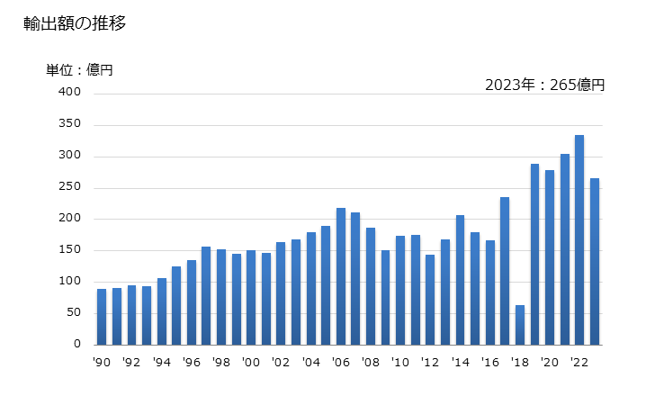 グラフ 年次 その他の多価フェノール及びフェノールアルコールの輸出動向 HS290729 輸出額の推移