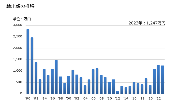 グラフ 年次 ジエチルエーテルの輸出動向 HS290911 輸出額の推移