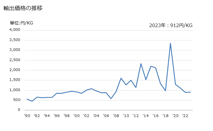 グラフ 年次 ジエチルエーテルの輸出動向 HS290911 輸出価格の推移