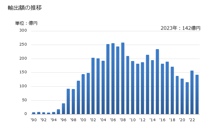 グラフ 年次 その他(ジエチルエーテル以外の物)の輸出動向 HS290919 輸出額の推移