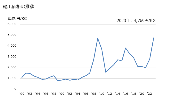 グラフ 年次 芳香族エーテル、そのハロゲン化誘導体・スルホン化誘導体・ニトロ化誘導体・ニトロソ化誘導体及びこれらの複合誘導体の輸出動向 HS290930 輸出価格の推移