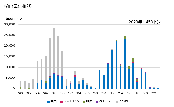 グラフ 年次 2.2-オキシジエタノール(ジエチレングリコール又はジゴール)の輸出動向 HS290941 輸出量の推移