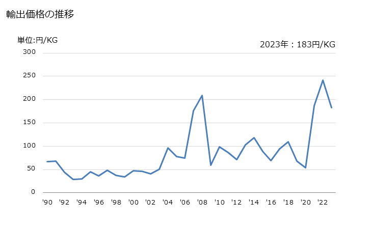 グラフ 年次 2.2-オキシジエタノール(ジエチレングリコール又はジゴール)の輸出動向 HS290941 輸出価格の推移