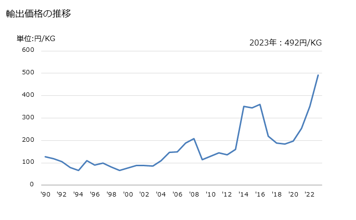 グラフ 年次 エチレングリコール、ジエチレングリコールのモノブチルエーテルの輸出動向 HS290943 輸出価格の推移