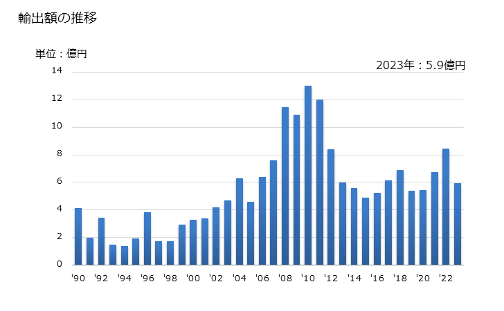グラフ 年次 エチレングリコール、ジエチレングリコールのその他のモノアルキルエーテルの輸出動向 HS290944 輸出額の推移