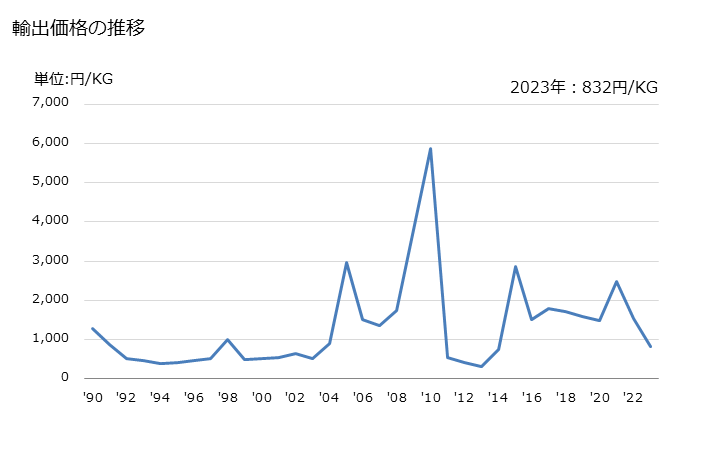 グラフ 年次 オキシランの輸出動向 HS291010 輸出価格の推移