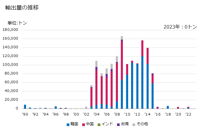グラフ 年次 メチルオキシランの輸出動向 HS291020 輸出量の推移