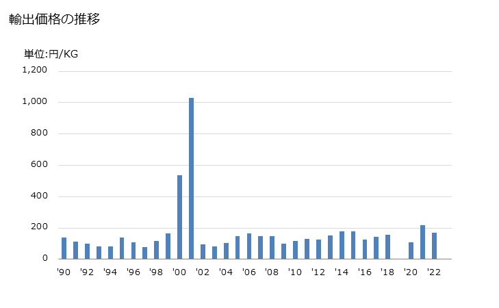 グラフ 年次 メチルオキシランの輸出動向 HS291020 輸出価格の推移