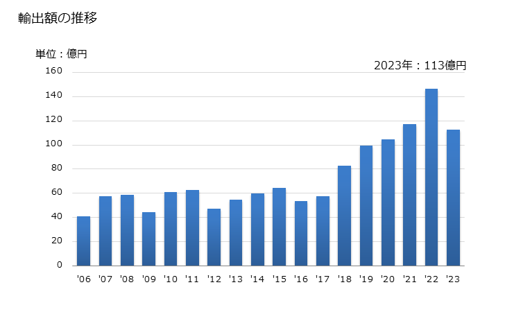 グラフ 年次 その他(1.2-エポキシブタンなど)の輸出動向 HS291090 輸出額の推移