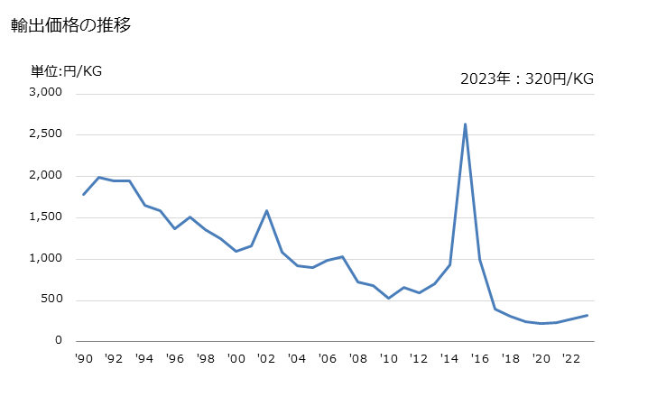 グラフ 年次 アセタール及びヘミアセタール、これらのハロゲン化誘導体・スルホン化誘導体・ニトロ化誘導体・ニトロソ化誘導体及びこれらの複合誘導体の輸出動向 HS291100 輸出価格の推移